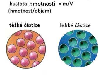 Jak vyjádřit množství tekutiny v objemu Objem systému je část prostoru vymezená hranicí s okolím, hranice tvoří uzavřenou plochu.