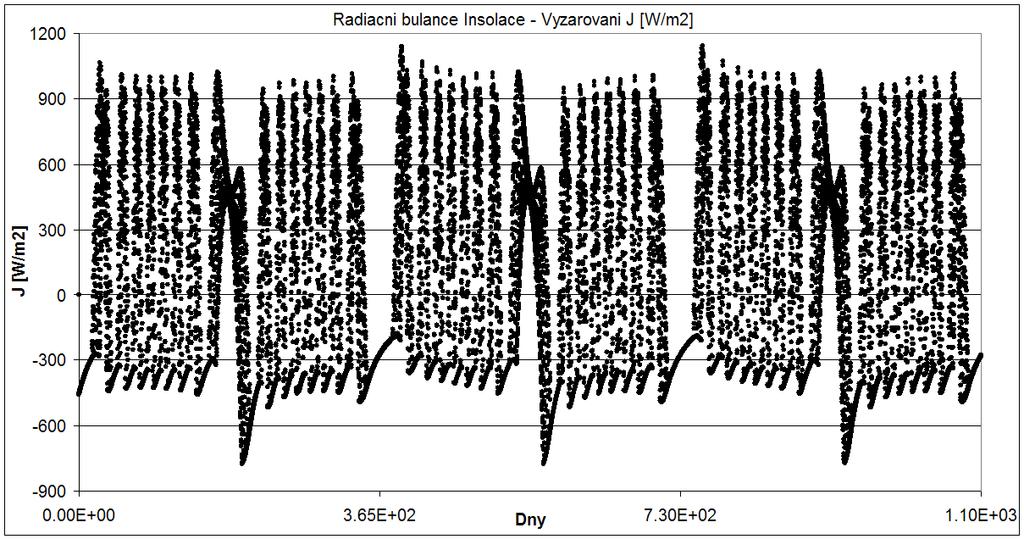 Obr. č. 4 - průběh parametru K po dobu tří let (εm = 1, S0 = 1368 W/m, φ = 51, ε = 3,5, a = 0, e = 0, perioda 1 den = 4 hod, 1 rok = 365,6 dne).