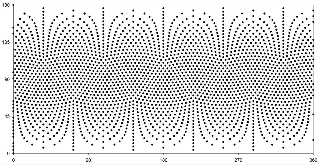 Obr. č. 50 STD-grid 56 bodů na sféře pro úroveň vnoření n = 3, 56 bodů, použitá projekce tzv. Gall Peters projection. Obr. č. 51 STD-grid 10 4 bodů na sféře pro úroveň vnoření n = 4, 10 4 bodů, použitá projekce tzv.