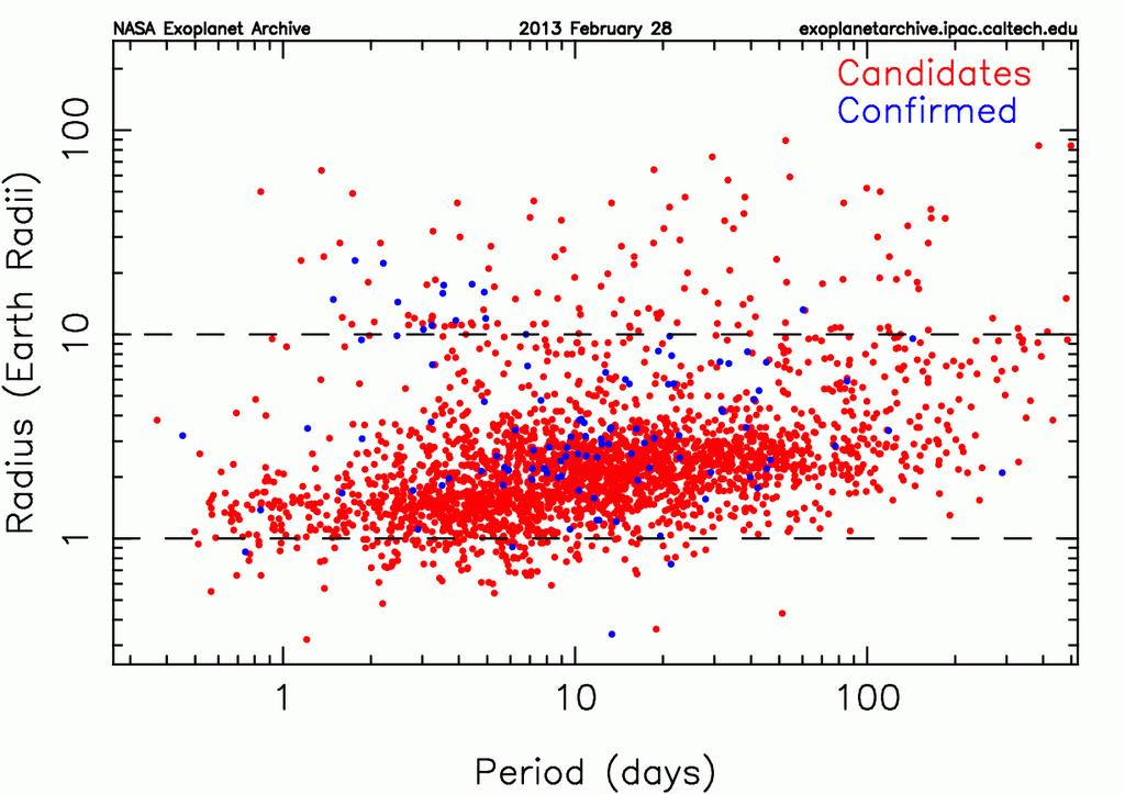 Obr. č. 6 - Rozložení exoplanet objevených satelitem Kepler a jejich kandidátů, poloměr exoplanety vůči oběžné periodě (roku).
