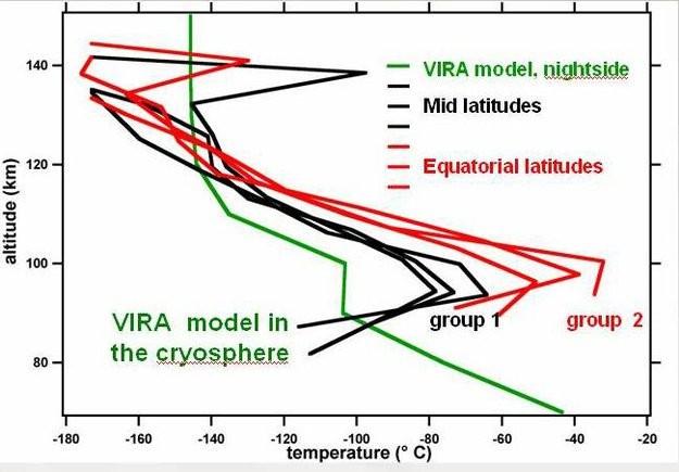 Obr. č. 16 (nahoře) - Obsah SO v horních vrstvách atmosféry Venuše, měřeno sondou Venus Expres. Zdroj: SpaceDaily, www.slashgear.