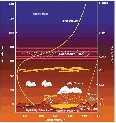 Obr. č. 3 - Schéma povrchu a atmosféry Titanu. V troposféře se vyskytuje teplotní inverze, mraky metanu, ethanu, amoniaku a ve vyšších vrstvách se vyskytuje opar tvořený kondenzací vyšších uhlovodíků.