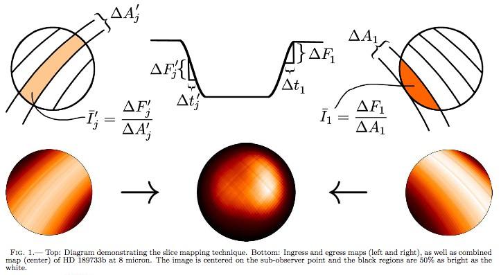 konstruovat teplotní mapy velkých horkých exoplanet. Pro malé a vzdálenější planety je dosažení požadované přesnosti hodně vzdálené.