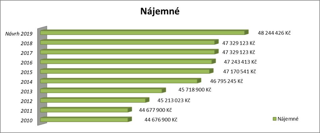 Výše navrženého nájemného je ve shodě s aktualizovaným plánem financování obnovy vodovodů a kanalizací v Písku. Celkové navýšení nájemného pro rok 2019 k roku 2018 činí 915.303,- Kč bez DPH, tj.