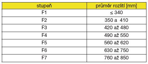pevnst ) Předepisuje: pstup dávkvání slžek dbu míchání způsb dpravy způsb zpracvání (zhutnění) způsb šetřvání Pměr slžek betnvé směsi závisí: na pžadvané kvalitě betnu (pevnst v tlaku, trvanlivst)