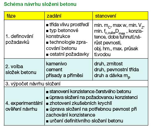dávky určuje ČSN EN 206-1; V případě kmbinace více přísad prkázat vzájemnu snášenlivst Rzlití v cm Přísady d betnu - superplastifikační 2 3 1 AI01 Stavební látky a gelgie 1 ztekucení č.b. z knzistence F2 na F5 při zachvání stejnéh w/c zjedndušení ukládání č.