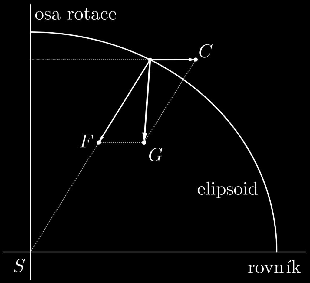 Tvar matematického modelu je dán uzavřenou plochou, která je v každém svém bodě kolmá na směr tíže a splývá s