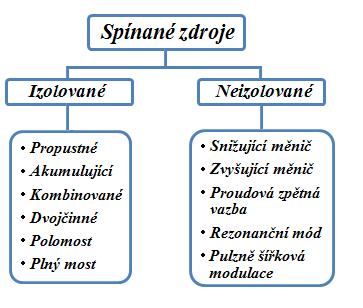 2 Spínané napájecí zdroje 22 mají izolované či neizolované oddělení, další dělení se již provádí s ohledem na dané provedení spínacích zdrojů.