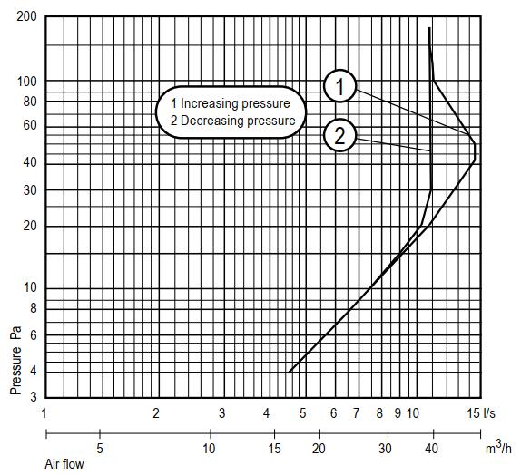Tlak [Pa] Tlak [Pa] Diagram tlakové ztráty Pylový filtr Flimmer filtr