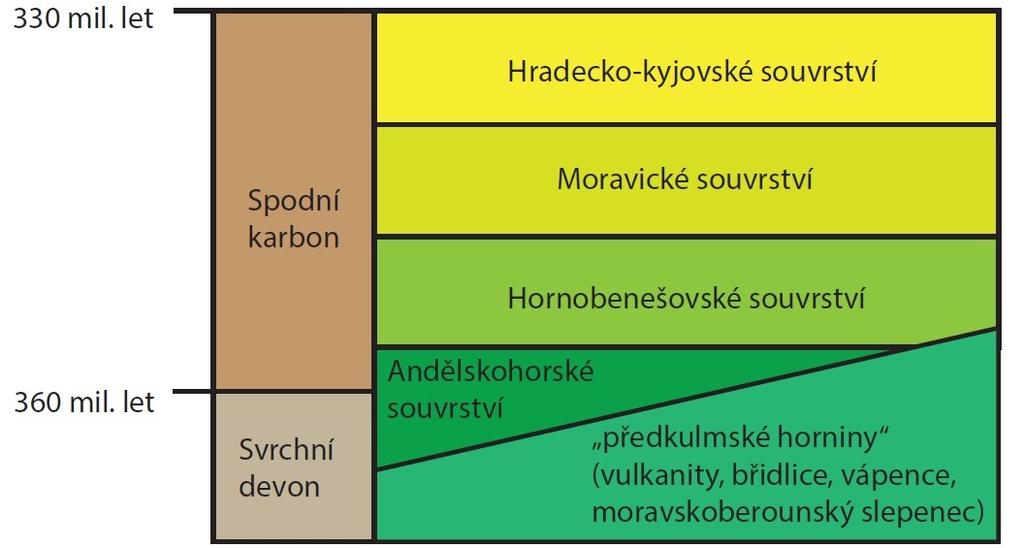 obr. 3: Přehled kulmských souvrství (autor podle Janošky 2001) Andělskohorské souvrství se vyskytuje nejzápadněji a je nejstarší vůči ostatním kulmským souvrstvím, podle Czudka (1988).