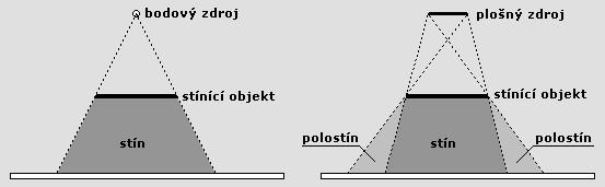 Měkké stíny Ostrý