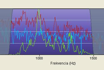 To je důkaz, že jsme předtím filtry navolili správně, protože 700-1500Hz je skutečně frekvenční rozpětí, kde se rozkládá