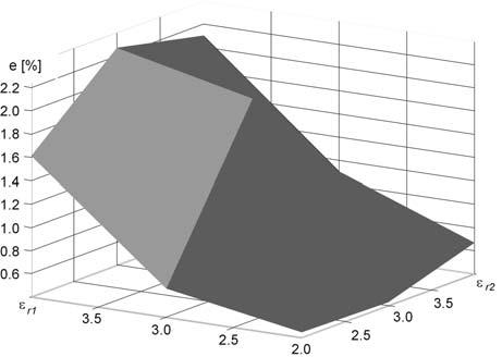 ku má hodnotu w = 1,7 mm, tloušťka mikropásku je zanedbatelná stejně jako ztráty v dielektrických i v kovových částech vedení.