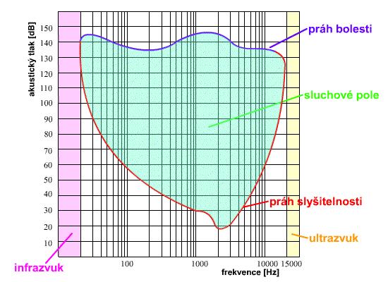 Citlivost lidského ucha Sluchové pole je rozsah intenzit zvuků při různých frekvencích, které vnímá