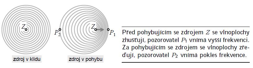 Dopplerův jev Pohybuje-li se zdroj nebo přijímač zvuku, dochází ke změně přijímačem vnímané výšky tónu (frekvence) oproti stavu, kdy byli