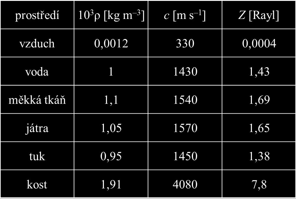 Akustická impedance Z = p v = ρc Jednotkou akustické impedance je rayleigh: 1 Rayl = 1 kg m 2 s 1.