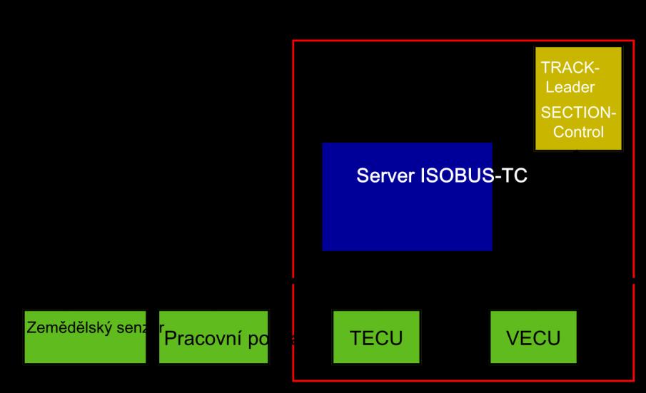 10 10 Zpracování zakázek ISOBUS-TC Konfigurace ISOBUS-TC Zpracování zakázek ISOBUS-TC Aplikace ISOBUS-TC splňuje dva úkoly: Jako Task Controller řídí aplikace všechna relevantní data mezi terminálem