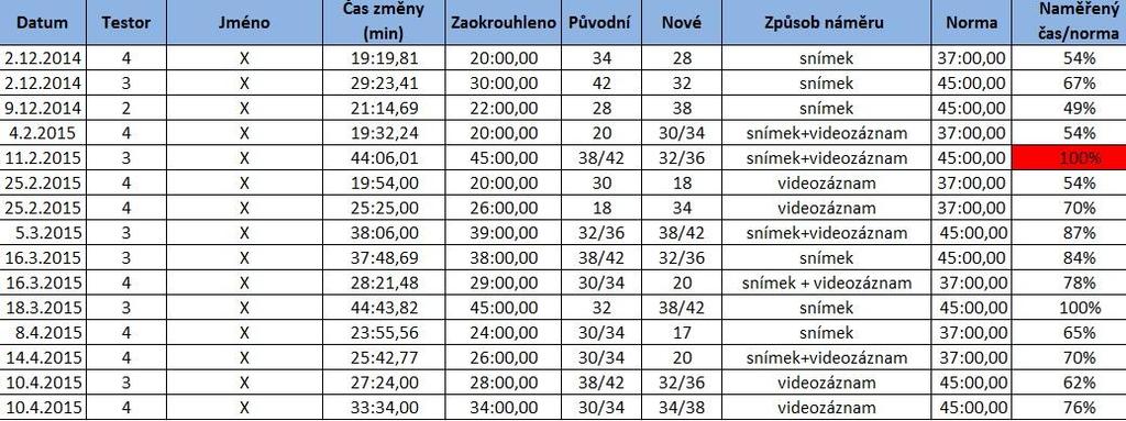 UTB ve Zlíně, Fakulta managementu a ekonomiky 60 je přes celé pracoviště, a to hned několikrát (viz. Obr. 34). Byl zjištěn potenciál pro zkrácení doby výměny o 15 % z celkového času.