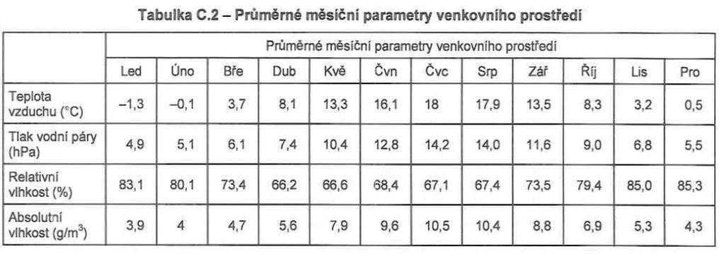 Okrajové podmínky V TNI 73 0331 referenční klimatická data pro ČR pro energetické výpočty měsíčním krokem Referenční hodinová