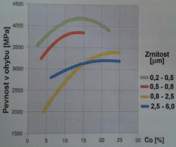 Mechanické vlastnosti Tvrdost slinutých karbidů typu WC-Co závisí zejména na obsahu kobaltu a na velikosti zrna karbidické fáze, nejvyšší tvrdost mají materiály, které mají jemnozrnou strukturu a