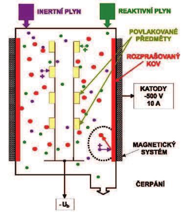 FSI VUT BAKALÁŘSKÁ PRÁCE List 22 v mnoha případech je distribuční tok depozice nerovnoměrný, pro vytvoření povlaku s rovnoměrnou tloušťkou je nutné pohybovat substrátem, terče jsou drahé, využití