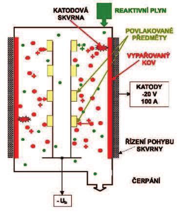 FSI VUT BAKALÁŘSKÁ PRÁCE List 23 U této metody je terč odpařován nízkonapěťovým elektrickým obloukem, který hoří mezi anodou (vakuová komora) a katodou (terč).