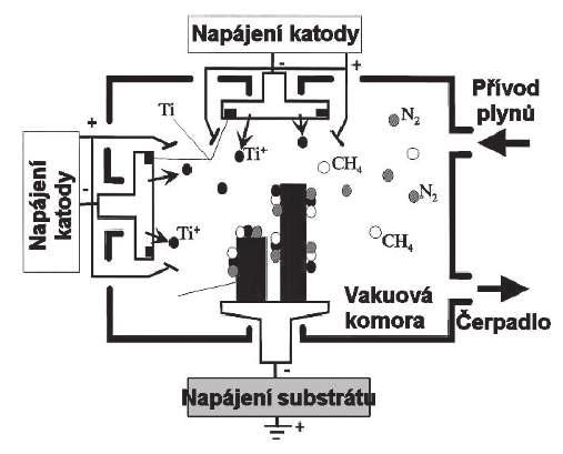 FSI VUT BAKALÁŘSKÁ PRÁCE List 24 roztavené kapénky (mikročástice) vyvržené z katody se mohou dostat do povlaku a vytvořit tak na jeho povrchu kuličky (lze zabránit použitím elektromagnetického