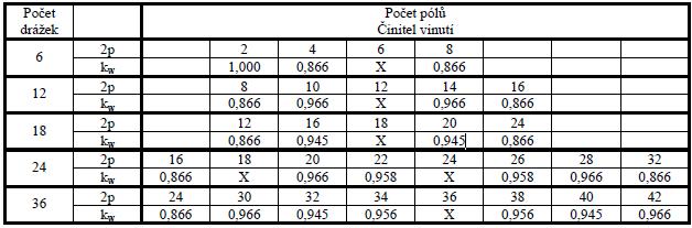 9 Tab.1.: Základní činitele vinutí pro jednovrstvé vinutí. [4] V rovnici (1.3) je zlomek zkrácen na nejmenší celé hodnoty parametrů z a n.