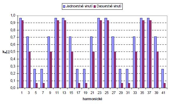 33 Obr.1.18: Činitele vinutí vyšších harmonických pro oba druhy vinutí PMSM s 1/10.