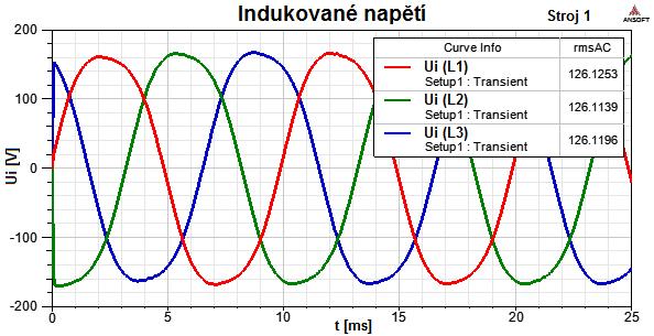 60 Obr..10: Průběh indukovaného napětí ve stroji 1. 3 PMSM S JEDNOVRSTVÝM SOUSTŘEDĚNÝM VINUTÍM V této kapitole budeme analyzovat stroj s jiným typem vinutí a to s jednovrstvým soustředěným.