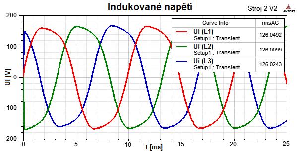 napětí ve stroji -V1. Obr.