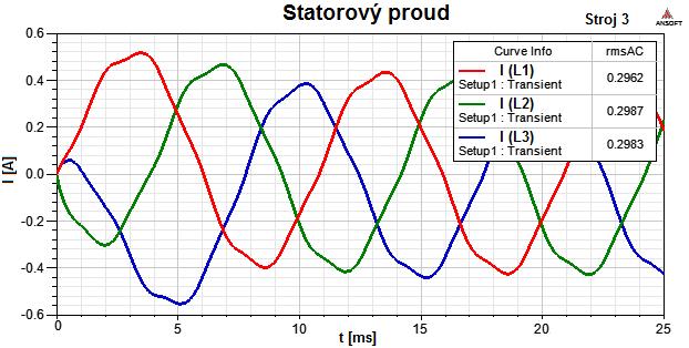 77 Na Obr.4.1 je zobrazen řez strojem 3 s rozložením magnetické indukce. Je vidět, že nevinuté zuby nejsou přesycovány.