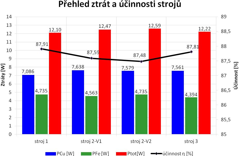 78 5 POROVNÁNÍ VÝSLEDKŮ NAVRŽENÝCH STROJŮ 1,, 3 Na následujícím Obr.5.1 jsou v grafické podobě přehledně seřazeny celkové ztráty a účinnosti všech analyzovaných strojů. Obr.5.1: Přehled ztrát a účinnosti analyzovaných strojů.