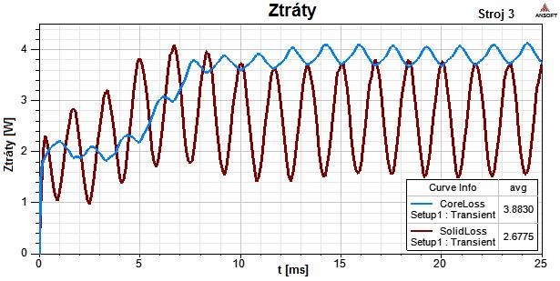 80 Obr.5.5: Ztráty v železe stroje 3.