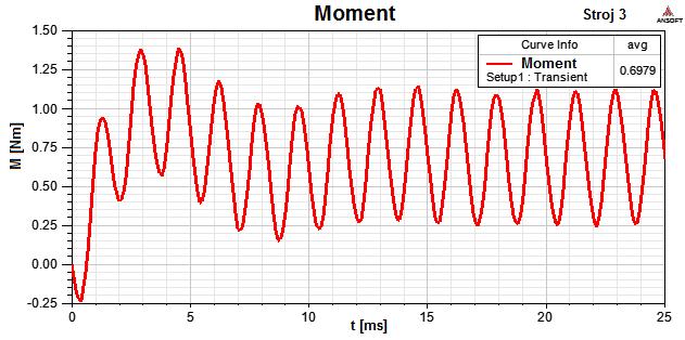 8 Obr.5.9: Moment na hřídelu stroje -V. Obr.5.10: Moment na hřídelu stroje 3.
