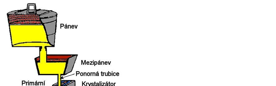 díky otočnému stojanu se operativně vymění za prázdnou. Mezipánev tvoří vyrovnávací zásobník tekuté oceli. Z ní je tekutá ocel dopravována do krystalizátoru pomocí ponorné trubice.