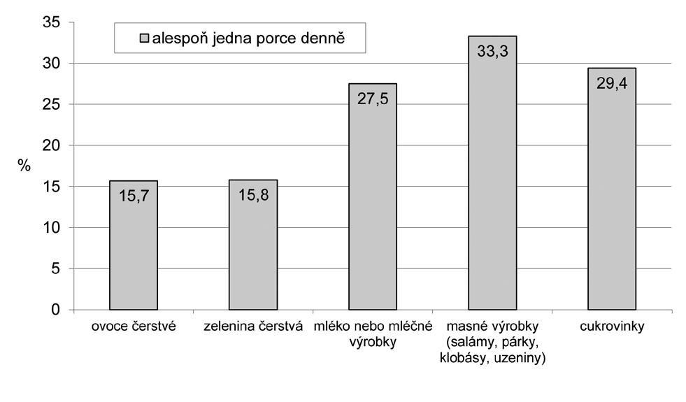 C) Frekvence konzumace potravin podle potravinové pyramidy Z týdenního frekvenčního dotazníku vyplynulo, že plnění doporučených porcí ze skupiny obilovin a obilninových výrobků (pečivo nesladké,
