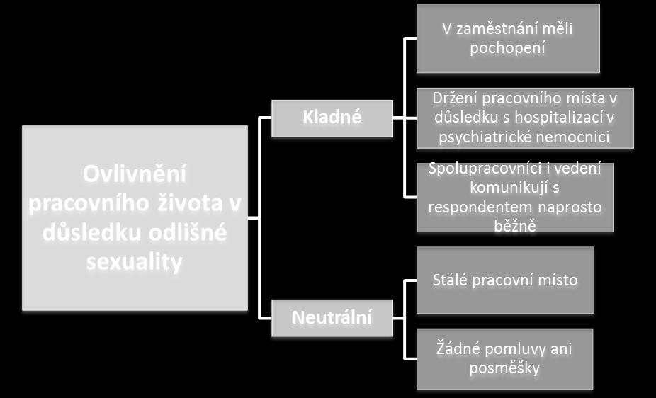 Schéma č. 6: Ovlivnění pracovního ţivota v důsledku odlišné sexuality 7.3.