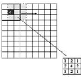Convolution Convolution movement of the window by one pixel in the whole area of image matrix