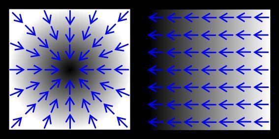 Edge operators Gradient of the scalar field is the vector field It shows the direction