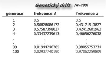 s variabilita ( 1 = n ) ( ; q ) směrodatná odchylka s = ± q N ( ; q ) Účinek genetického driftu o jednu generaci odle různých frekvencí alel a různých velikostí oulace Velikost oulace N = q =,5 Počet