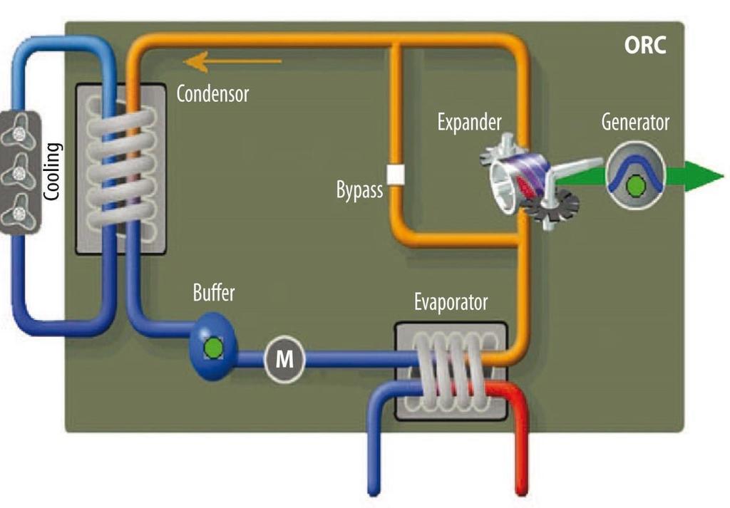 Organický Rankinův Cyklus - schéma Cyklus začíná u čerpadla, které čerpá provozní kapalinu ve vnitřním okruhu zařízení do výparníku.