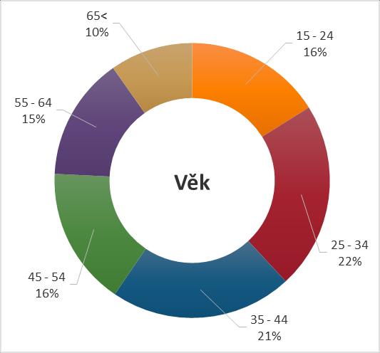 ukazuje Graf 2, uživatelé do 34 let věku představují necelé dvě pětiny celkového počtu uživatelů internetu v ČR. Oproti tomu ve věku nad 55 let je pouze jedna čtvrtina uživatelů.