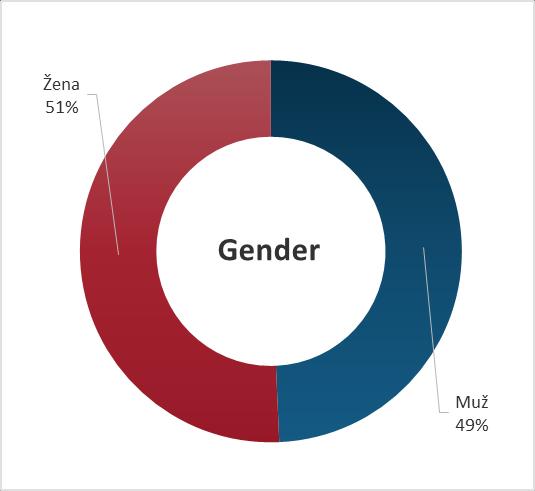 skupině 55 64 let je to jen 71 % uživatelů, mezi 65 74letými už pouze 52 % 29 (Lupač, Chrobáková, & Sládek, 2014).