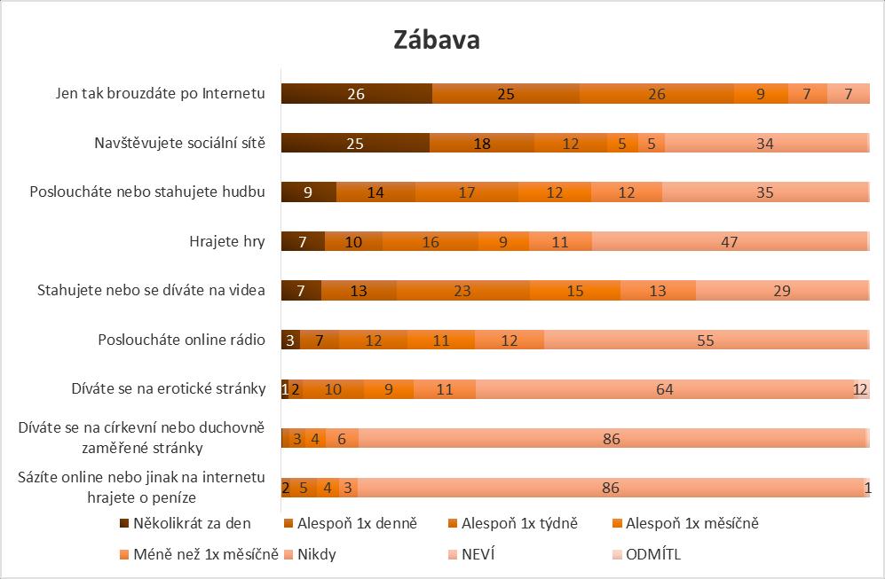 Graf 4 Procentní podíly variant odpovědí u položek na zábavní aktivity (WIP 2014; ČR 15+; N = 1041) Pozn.