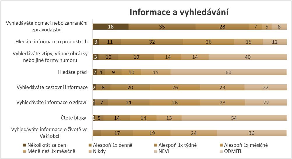 respondentů (viz Graf 7). Úplně nejčastěji prováděnou komunikační aktivitou je kontrolování emailové schránky, kterou si denně otevřou tři čtvrtiny uživatelů.