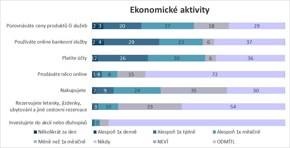 Graf 7 Procentní podíly variant odpovědí u položek na ekonomické aktivity (WIP 2014; ČR 15+; N = 1 041) Pozn.