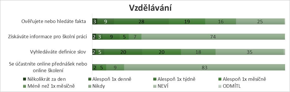 E-learning naopak převážná většina české internetové populace nevyužívá. Graf 8 Procentní podíly variant odpovědí u položek na vzdělávací aktivity (WIP 2014; ČR 15+; N = 1041) Pozn.