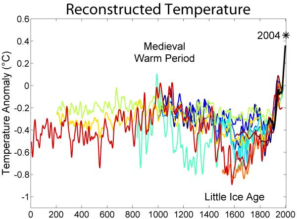 Takzvaná malá doba ledová Nechladnější období za posledních 2000 let. ca 14.-19. století, vrchol v 17. století. Pokles průměrné teploty již od 1310 + nepředvídatelné počasí (studené a velmi vlhké roky 1315 1322).