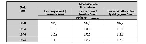 Průměrné obmýtí v lesích v ČR podle kategorie